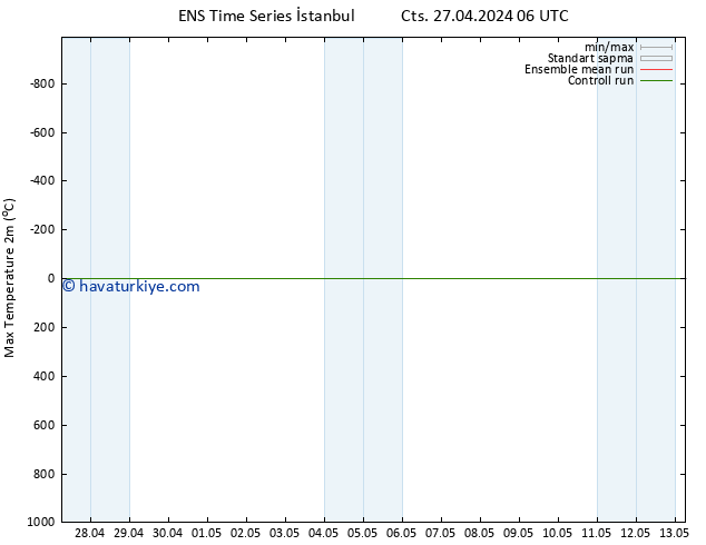 Maksimum Değer (2m) GEFS TS Cts 11.05.2024 06 UTC