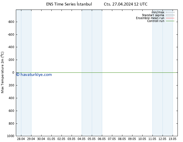 Maksimum Değer (2m) GEFS TS Paz 28.04.2024 18 UTC