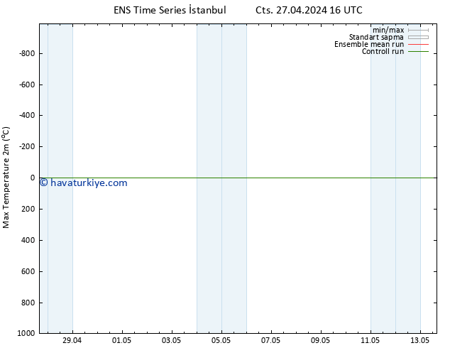 Maksimum Değer (2m) GEFS TS Paz 28.04.2024 22 UTC