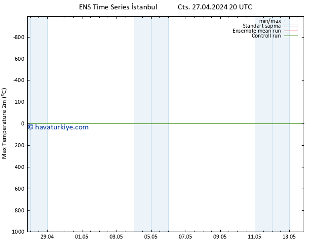 Maksimum Değer (2m) GEFS TS Sa 30.04.2024 14 UTC