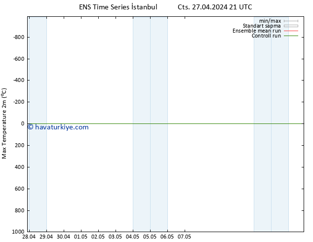 Maksimum Değer (2m) GEFS TS Paz 28.04.2024 21 UTC