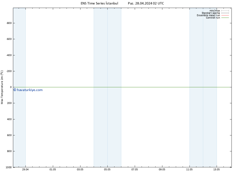 Maksimum Değer (2m) GEFS TS Paz 28.04.2024 02 UTC