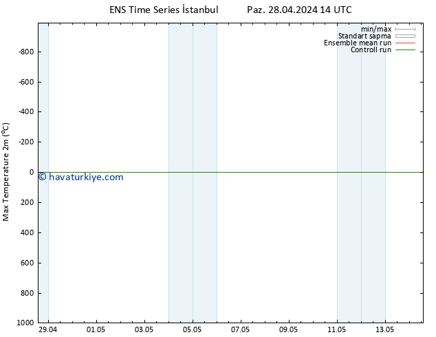 Maksimum Değer (2m) GEFS TS Pzt 29.04.2024 14 UTC