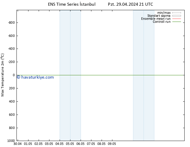 Maksimum Değer (2m) GEFS TS Per 02.05.2024 03 UTC