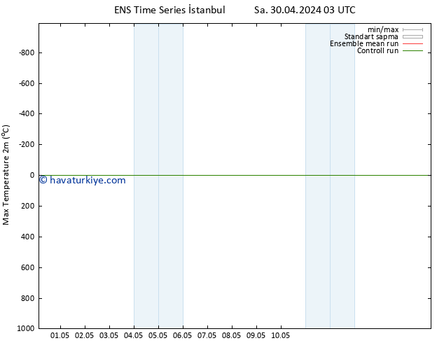 Maksimum Değer (2m) GEFS TS Paz 05.05.2024 21 UTC