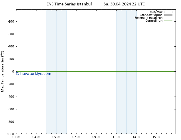 Maksimum Değer (2m) GEFS TS Çar 08.05.2024 10 UTC