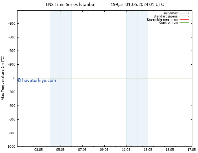 Maksimum Değer (2m) GEFS TS Sa 07.05.2024 13 UTC