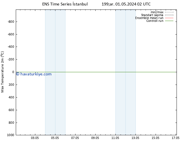 Maksimum Değer (2m) GEFS TS Çar 01.05.2024 14 UTC