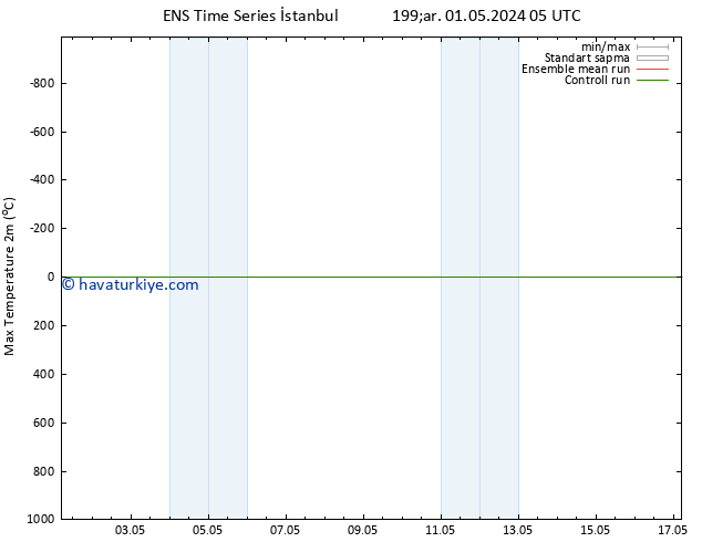 Maksimum Değer (2m) GEFS TS Pzt 13.05.2024 05 UTC