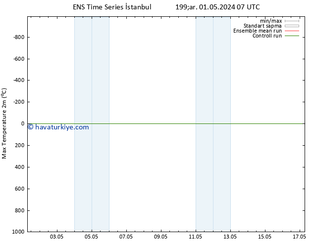 Maksimum Değer (2m) GEFS TS Pzt 06.05.2024 07 UTC