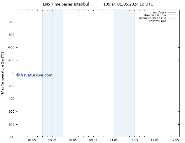 Maksimum Değer (2m) GEFS TS Per 02.05.2024 16 UTC