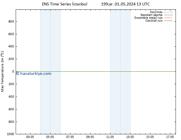 Maksimum Değer (2m) GEFS TS Cu 03.05.2024 13 UTC