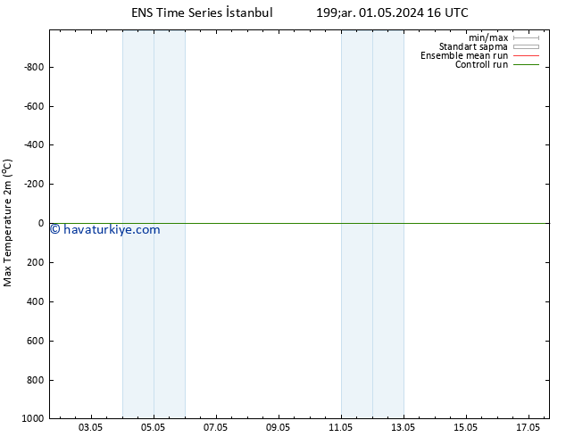 Maksimum Değer (2m) GEFS TS Paz 05.05.2024 22 UTC