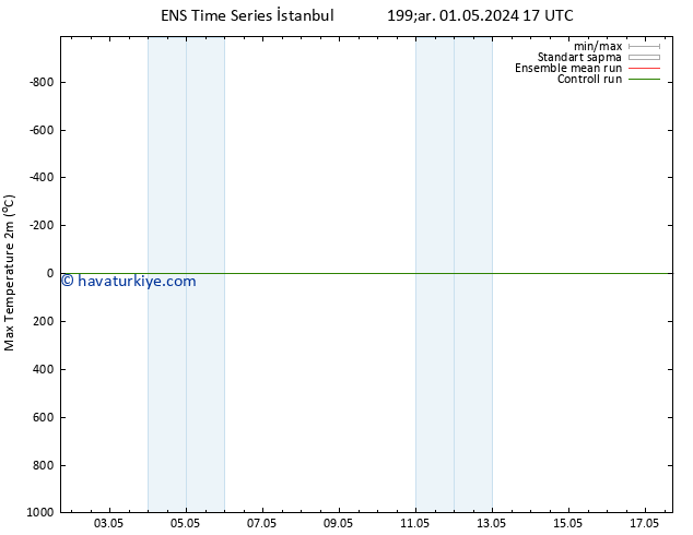 Maksimum Değer (2m) GEFS TS Cu 03.05.2024 23 UTC