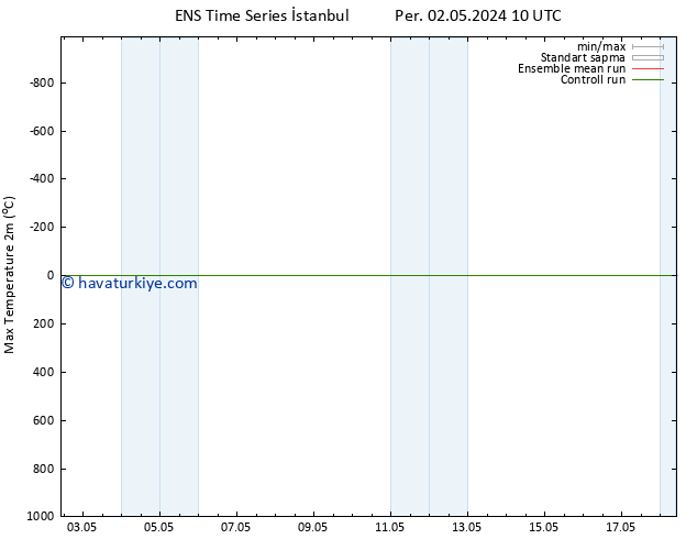 Maksimum Değer (2m) GEFS TS Per 09.05.2024 16 UTC