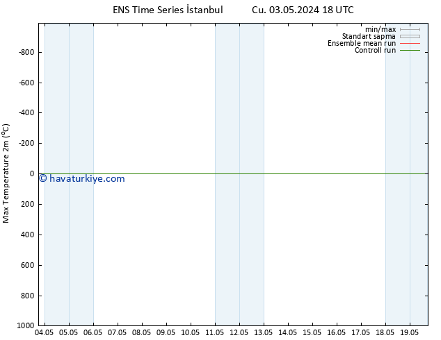 Maksimum Değer (2m) GEFS TS Çar 08.05.2024 12 UTC