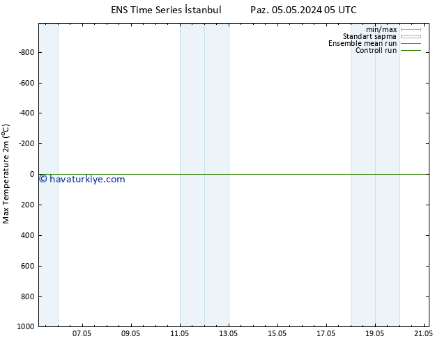 Maksimum Değer (2m) GEFS TS Sa 07.05.2024 23 UTC