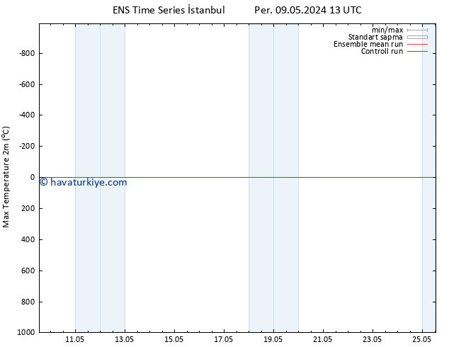 Maksimum Değer (2m) GEFS TS Çar 15.05.2024 13 UTC