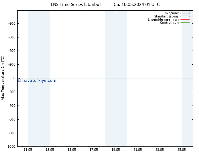 Maksimum Değer (2m) GEFS TS Çar 22.05.2024 13 UTC