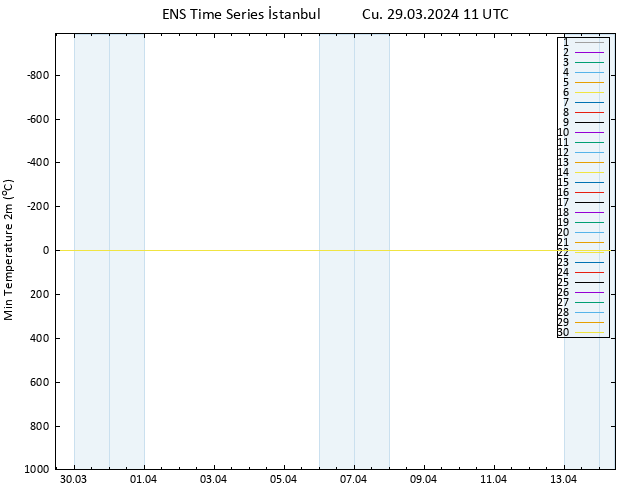 Minumum Değer (2m) GEFS TS Cu 29.03.2024 11 UTC