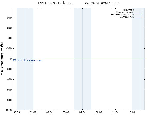 Minumum Değer (2m) GEFS TS Per 04.04.2024 13 UTC