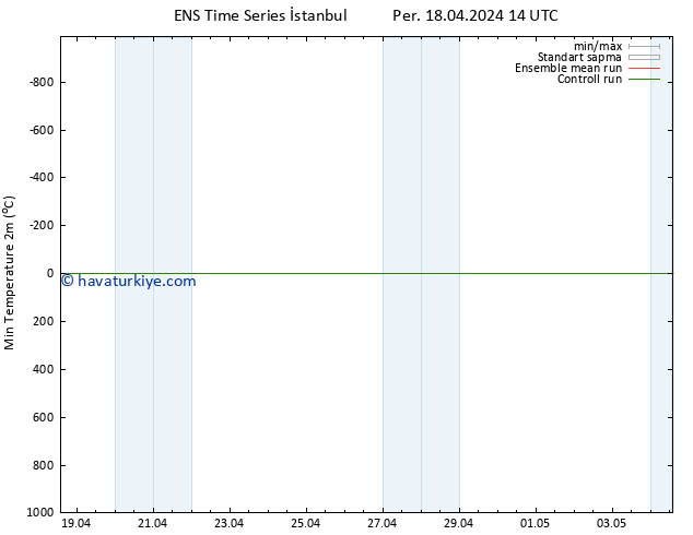 Minumum Değer (2m) GEFS TS Per 18.04.2024 20 UTC