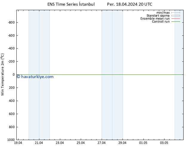 Minumum Değer (2m) GEFS TS Per 18.04.2024 20 UTC