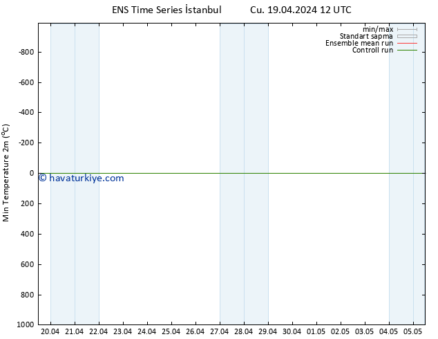 Minumum Değer (2m) GEFS TS Cu 19.04.2024 18 UTC