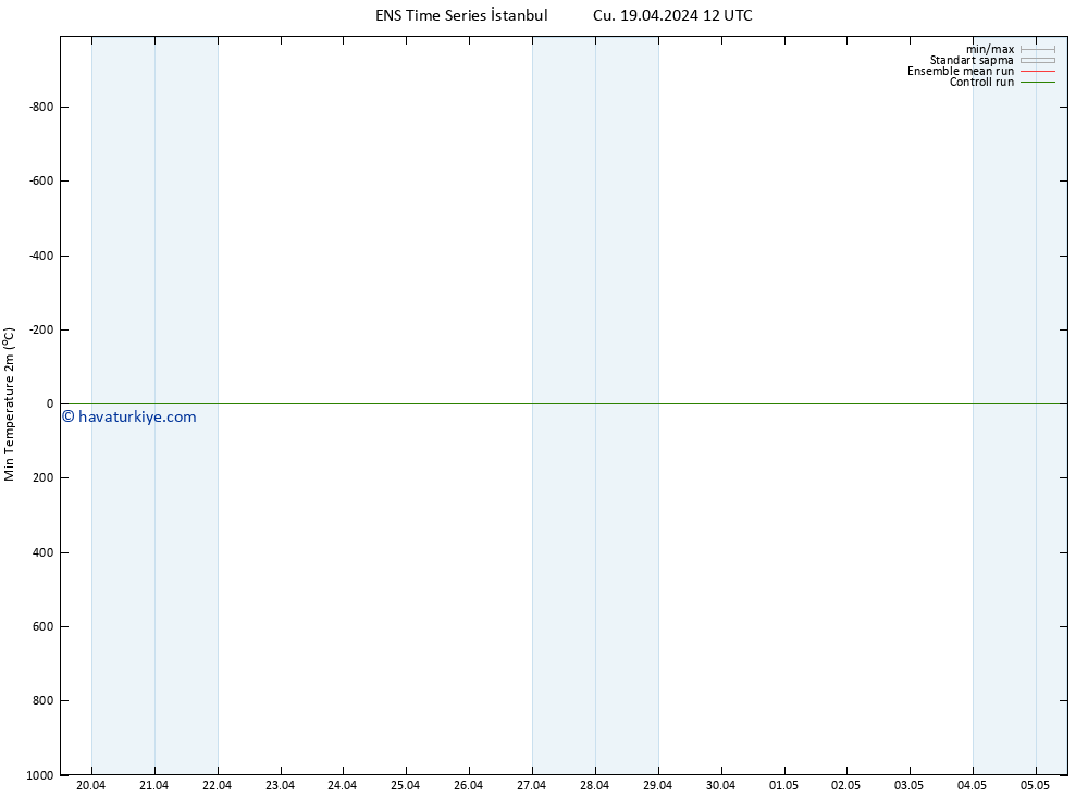 Minumum Değer (2m) GEFS TS Cu 19.04.2024 12 UTC