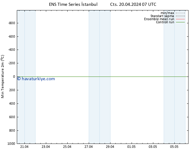 Minumum Değer (2m) GEFS TS Cts 20.04.2024 19 UTC