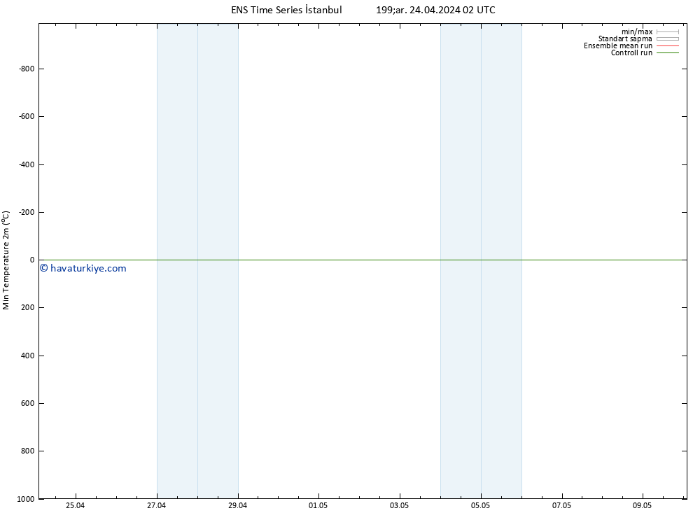 Minumum Değer (2m) GEFS TS Çar 24.04.2024 02 UTC