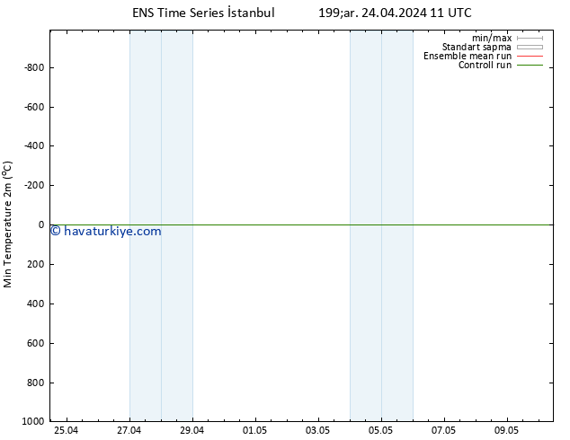 Minumum Değer (2m) GEFS TS Çar 24.04.2024 11 UTC