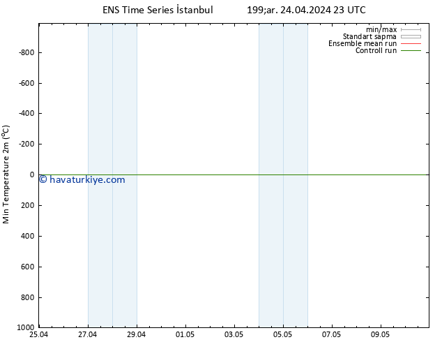 Minumum Değer (2m) GEFS TS Çar 24.04.2024 23 UTC