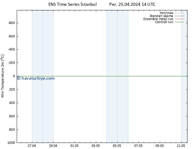 Minumum Değer (2m) GEFS TS Cts 27.04.2024 14 UTC