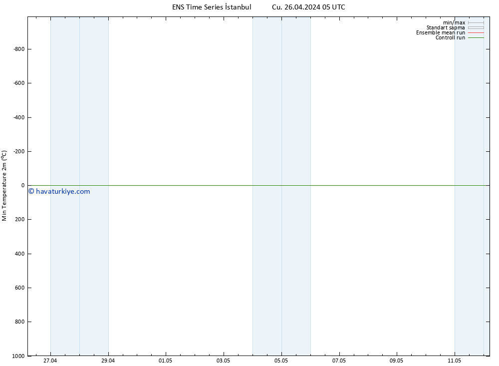 Minumum Değer (2m) GEFS TS Cu 26.04.2024 11 UTC