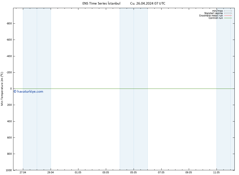 Minumum Değer (2m) GEFS TS Cu 26.04.2024 19 UTC