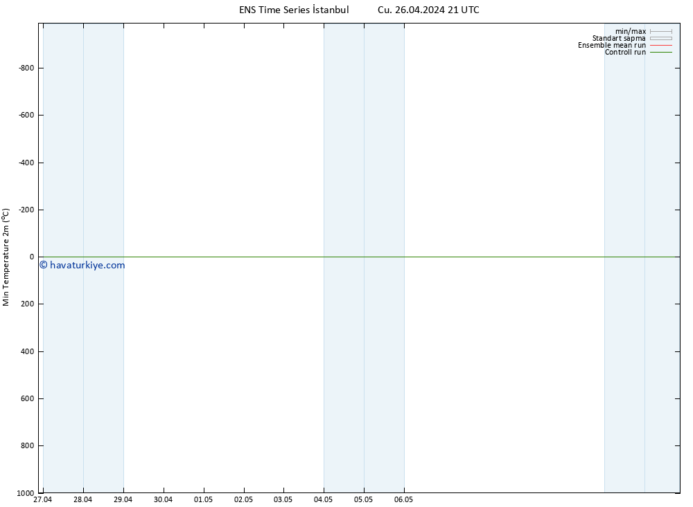 Minumum Değer (2m) GEFS TS Cu 26.04.2024 21 UTC