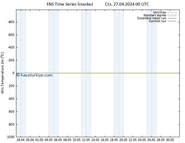 Minumum Değer (2m) GEFS TS Cts 27.04.2024 06 UTC