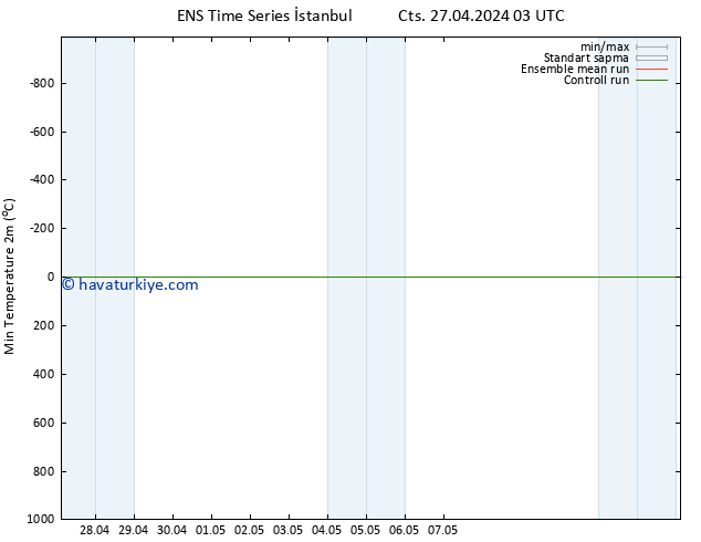 Minumum Değer (2m) GEFS TS Cts 27.04.2024 03 UTC