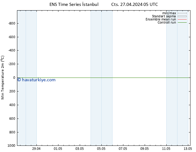 Minumum Değer (2m) GEFS TS Cts 27.04.2024 11 UTC
