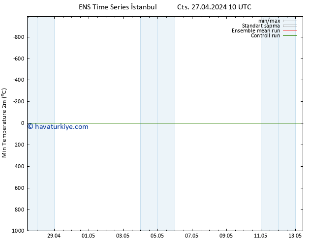 Minumum Değer (2m) GEFS TS Cu 03.05.2024 04 UTC