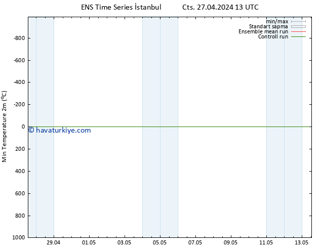 Minumum Değer (2m) GEFS TS Sa 30.04.2024 07 UTC