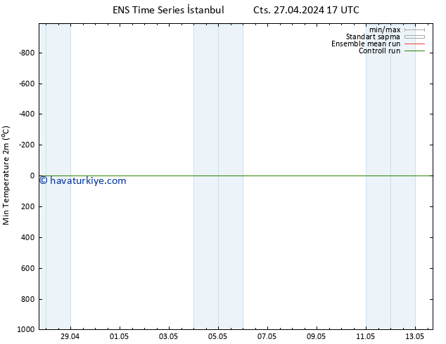 Minumum Değer (2m) GEFS TS Sa 30.04.2024 05 UTC