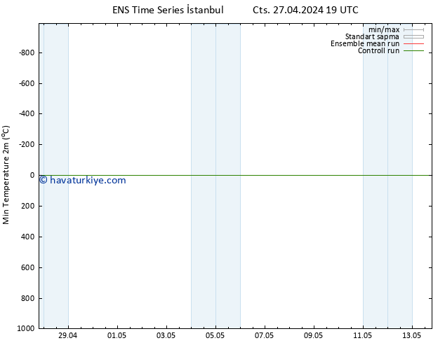 Minumum Değer (2m) GEFS TS Paz 28.04.2024 01 UTC