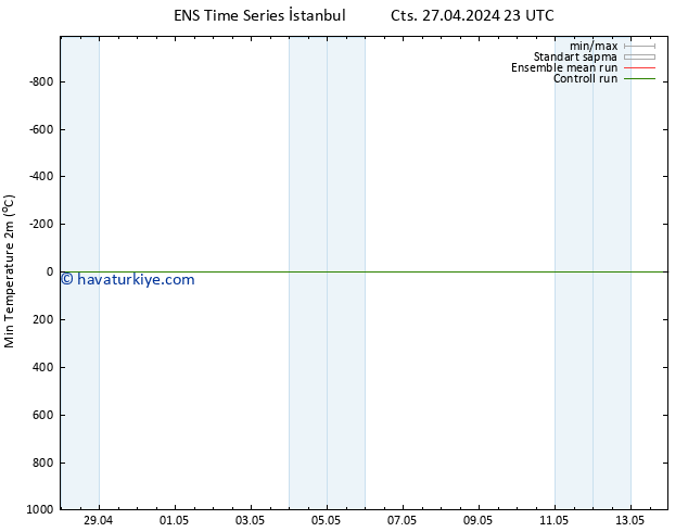 Minumum Değer (2m) GEFS TS Paz 28.04.2024 11 UTC