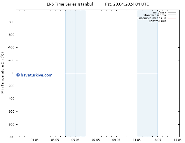 Minumum Değer (2m) GEFS TS Paz 05.05.2024 04 UTC