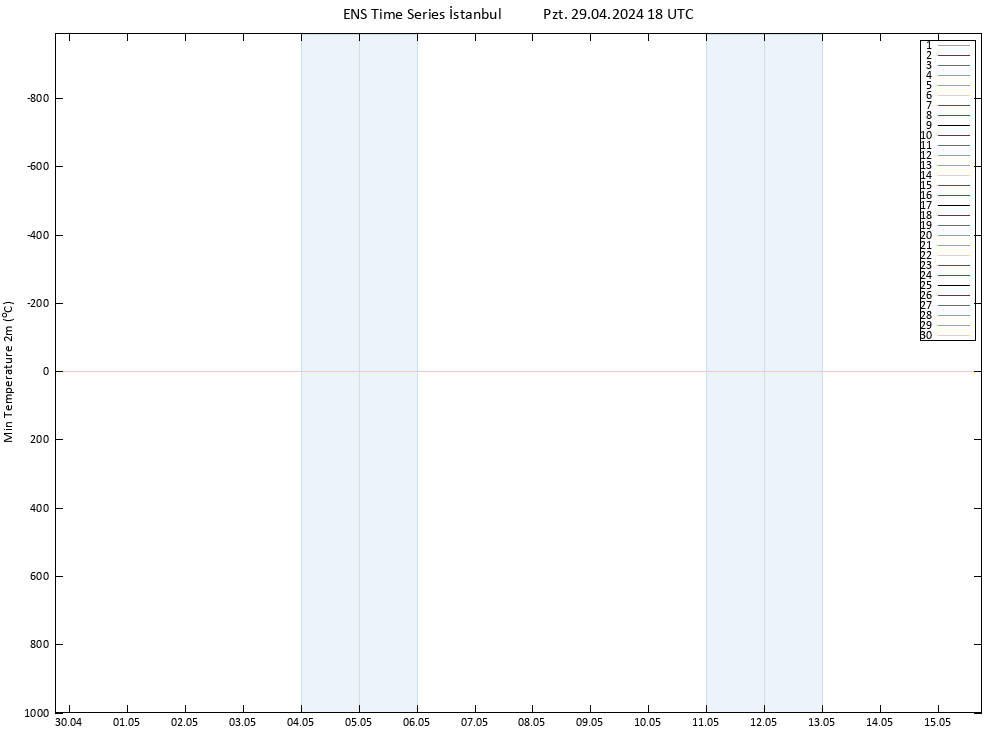 Minumum Değer (2m) GEFS TS Pzt 29.04.2024 18 UTC