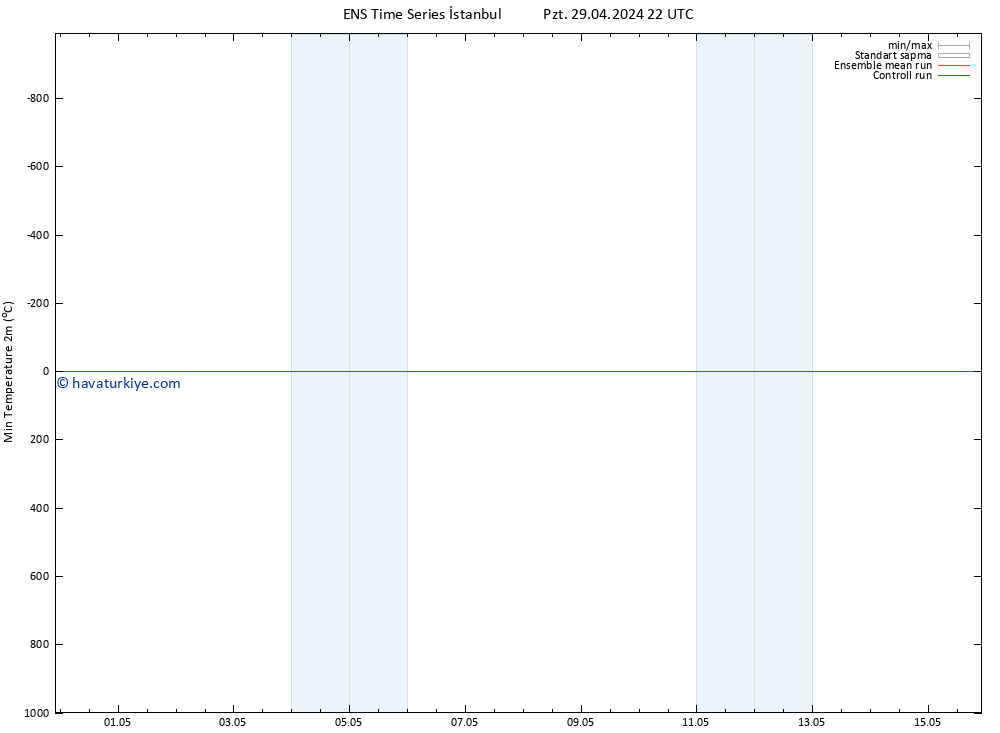 Minumum Değer (2m) GEFS TS Sa 30.04.2024 10 UTC