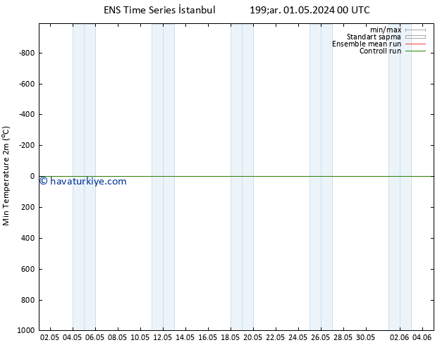 Minumum Değer (2m) GEFS TS Çar 01.05.2024 12 UTC