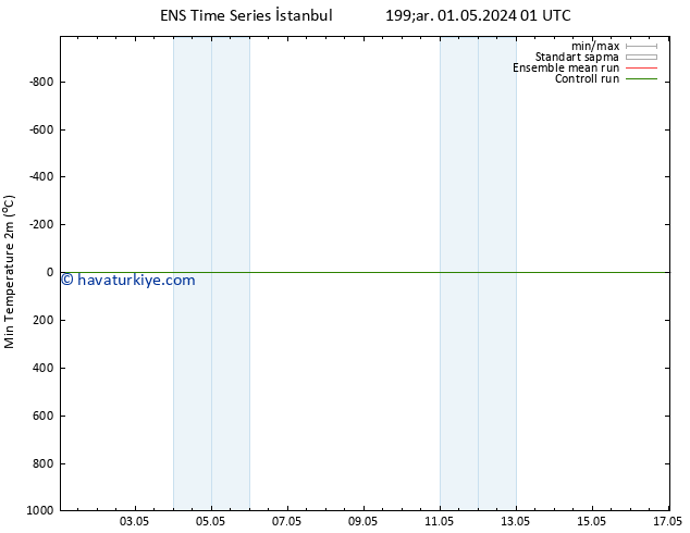 Minumum Değer (2m) GEFS TS Pzt 13.05.2024 07 UTC